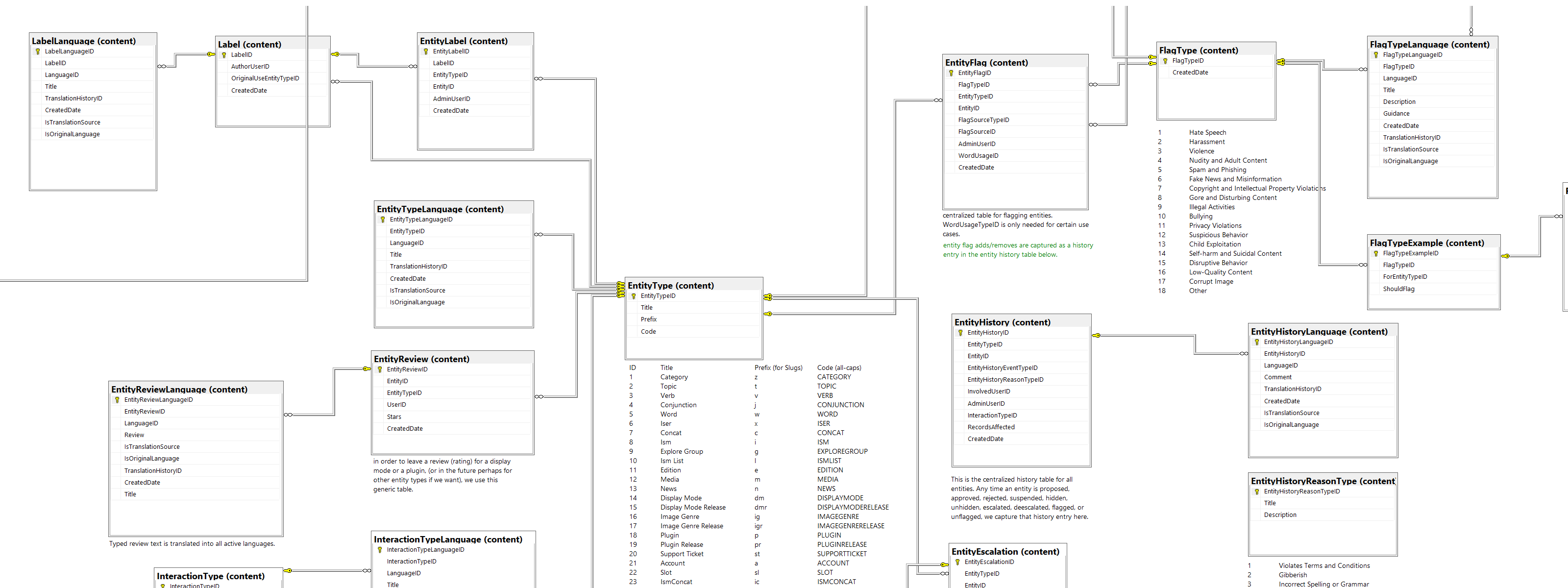 Excerpt of the CleenUI data model — a slice of related tables, foreign-key relationships, and audit columns from the production schema.