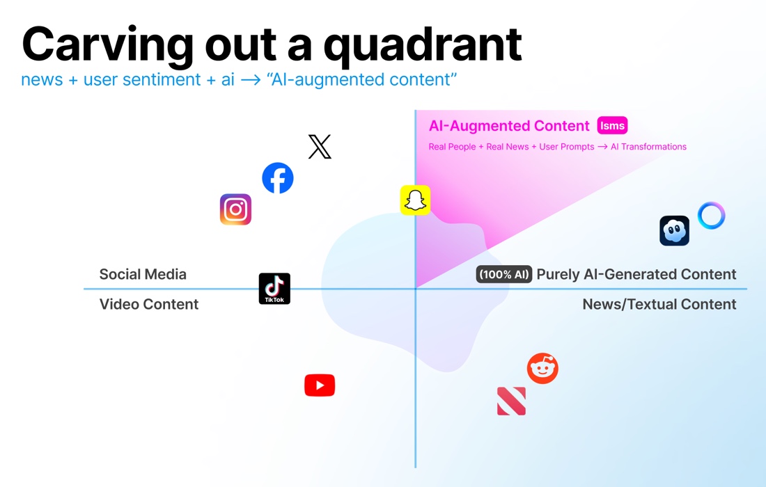 is.fun business-model diagram — carving out the AI-augmented content quadrant from social media, video, and news/textual content